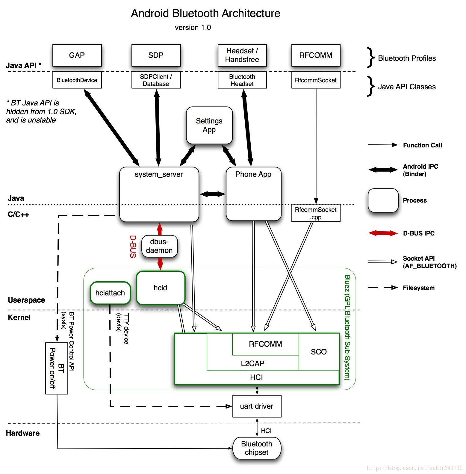android bluetooth architecture