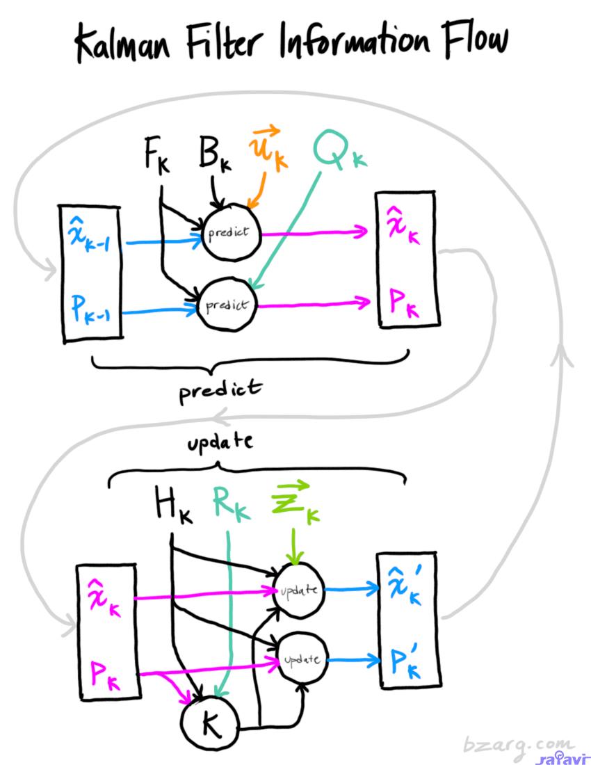 Kalman filter information flow diagram