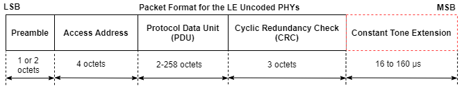 BLE Positioning by Using Direction Finding 05