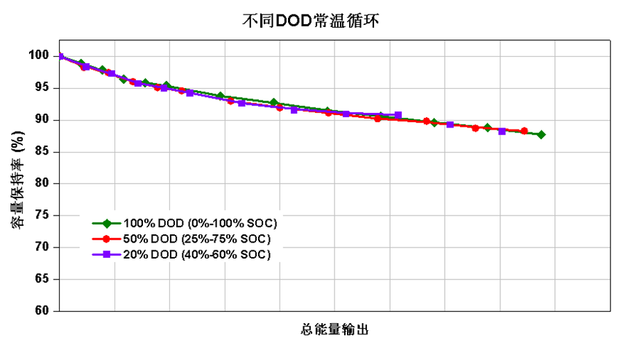 7 diff DOD cycle normal temp