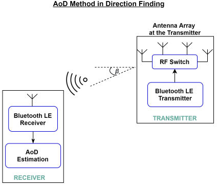 BLE Positioning by Using Direction Finding 02