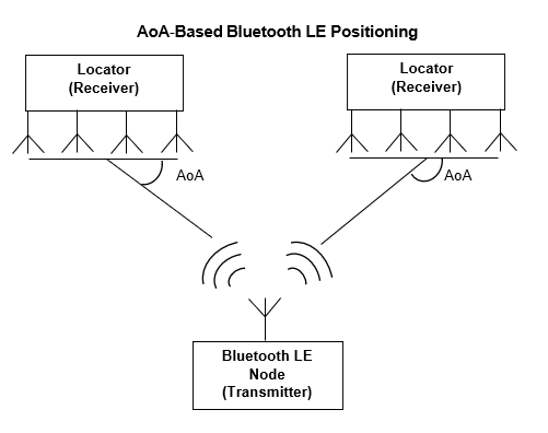 BLE Positioning by Using Direction Finding 07